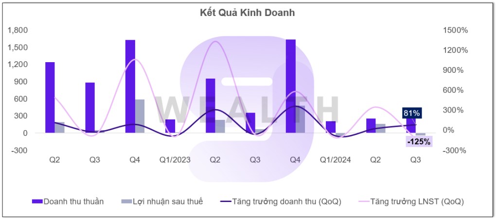 Cổ Phiếu Nam Long: Lợi nhuận quý 3/24 âm 40 tỷ và hành động?