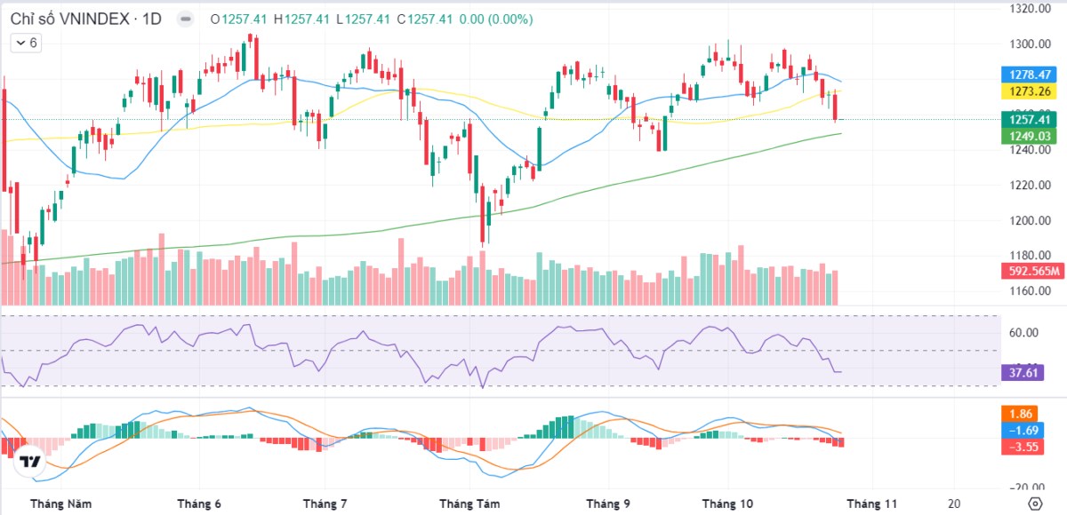 Nhận định thị trường ngày 25/10/2024: Thị trường có còn giảm thêm?