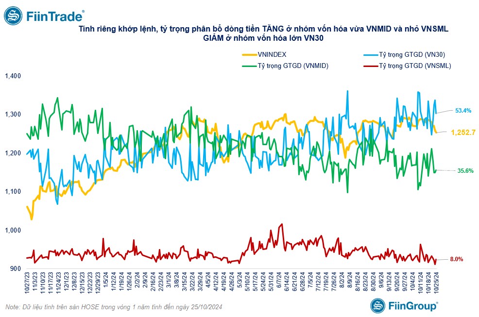 [Flashnote - 25/10/2024]: VNINDEX tiếp tục quán tính giảm về sát MA200, Khối ngoại bán ròng mạnh MSN