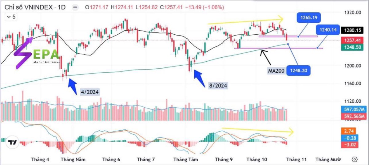 “VỀ ĐÂU INDEX NGƯỜI THƯƠNG”. Sau phiên giao dịch ngày 24/10, Vnindex đã thủng đáy gần nhất 1265đ, đồng  ...