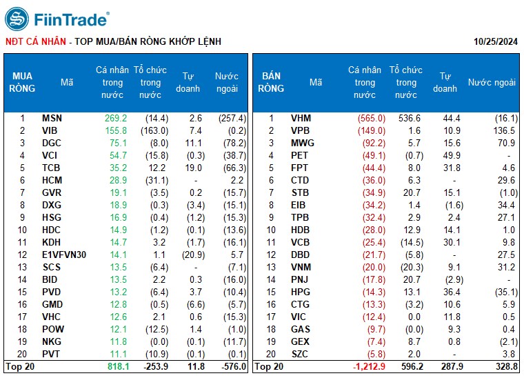 [Flashnote - 25/10/2024]: VNINDEX tiếp tục quán tính giảm về sát MA200, Khối ngoại bán ròng mạnh MSN