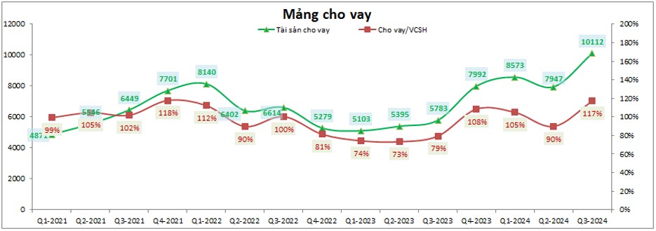 VCI – Trở lại cuộc đua cho vay