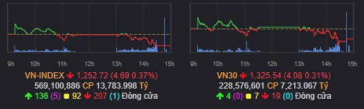 Tổng kết nhanh Vnindex 25/10/2024: Cuối tuần cơ cực