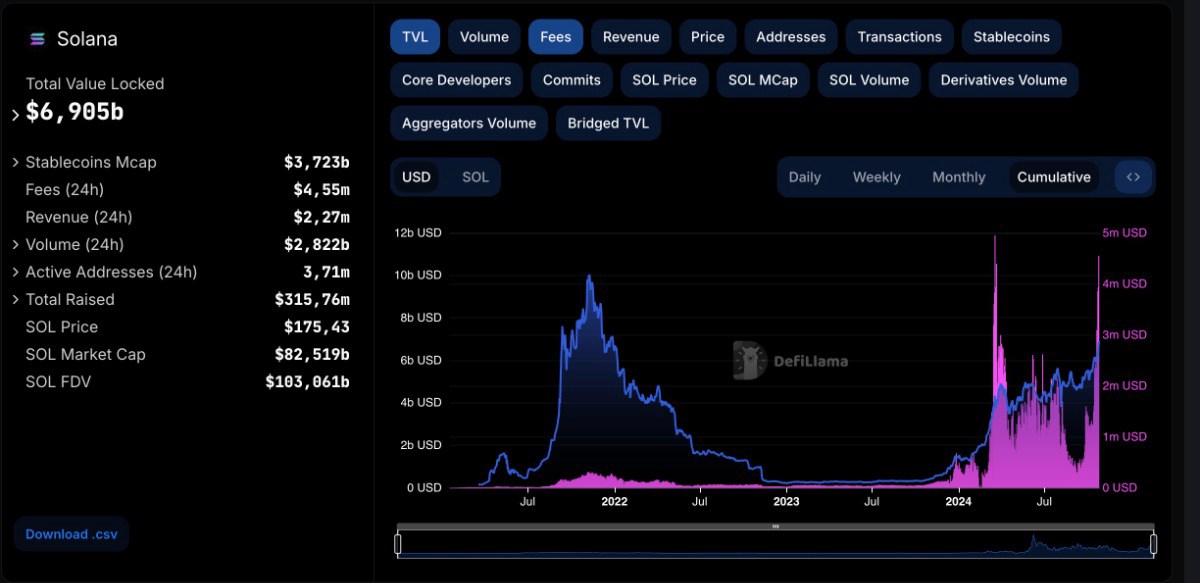 Solana lại ghi nhận doanh thu phí kỷ lục, vượt mặt Ethereum