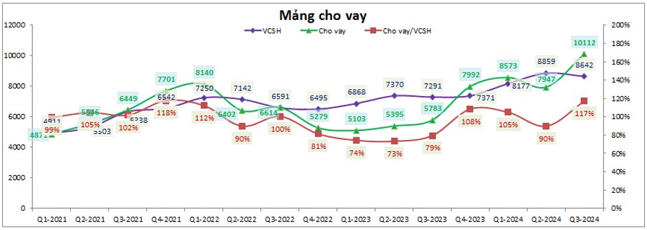 VCI – Trở lại cuộc đua cho vay