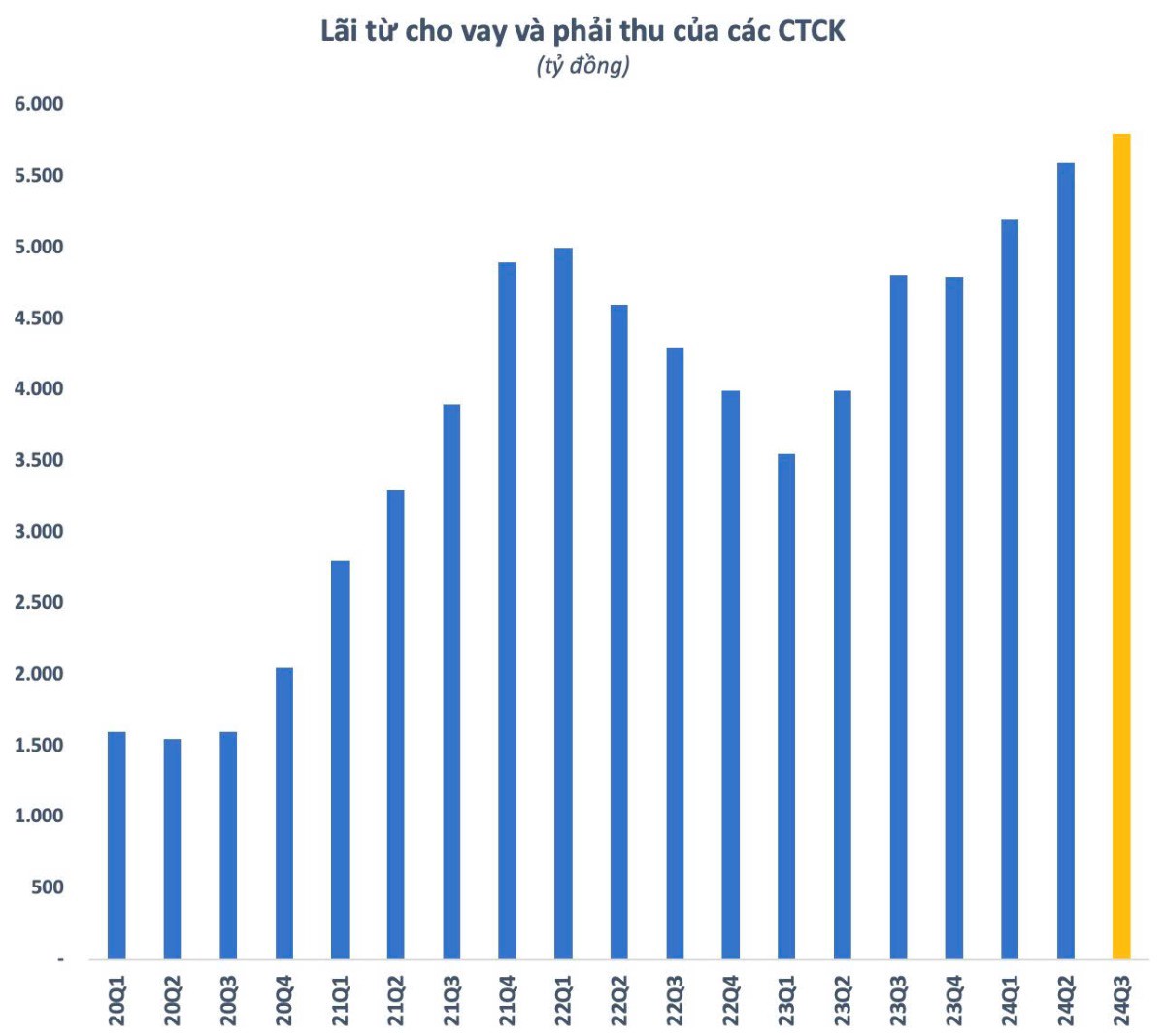 Margin tăng kỷ lục nhưng thanh khoản thấp và số tài khoản mở mới giảm 50%, điều gì đang diễn ra trên thị trường?