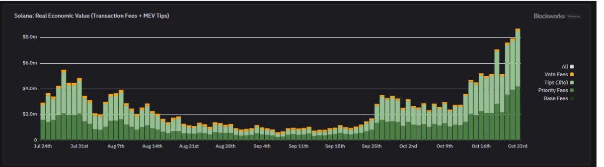 Solana lại ghi nhận doanh thu phí kỷ lục, vượt mặt Ethereum