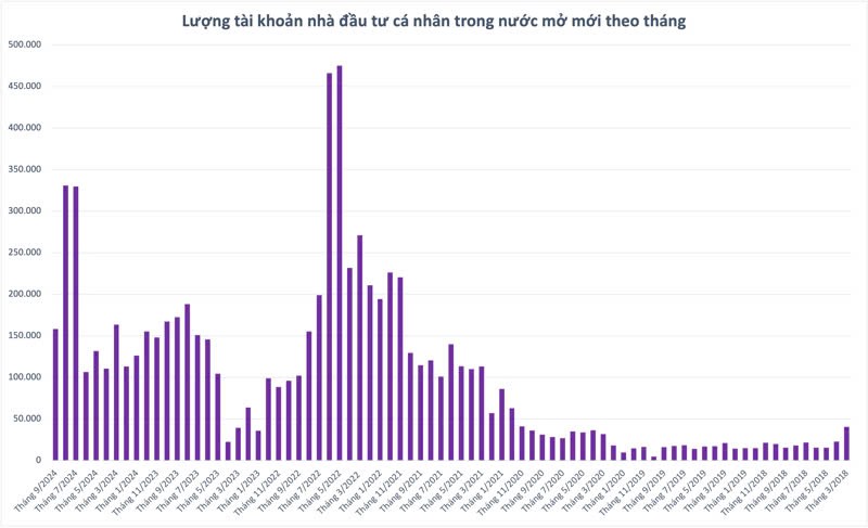 Margin tăng kỷ lục nhưng thanh khoản thấp và số tài khoản mở mới giảm 50%, điều gì đang diễn ra trên thị trường?