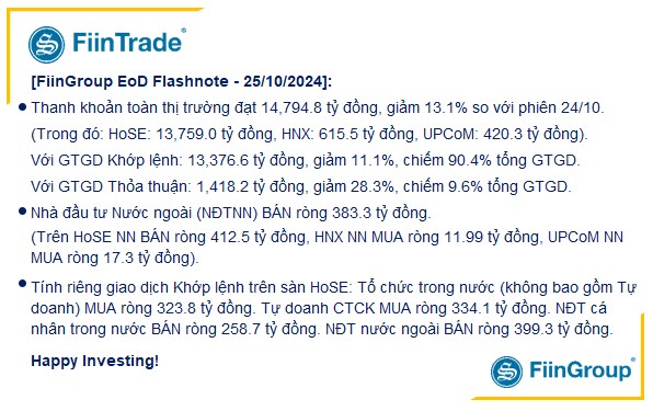 [Flashnote - 25/10/2024]: VNINDEX tiếp tục quán tính giảm về sát MA200, Khối ngoại bán ròng mạnh MSN