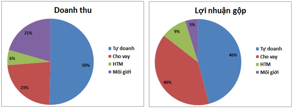 VCI – Trở lại cuộc đua cho vay