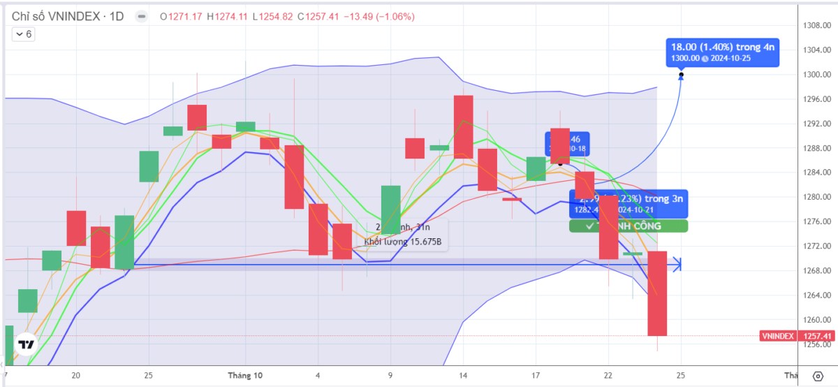 Phiên 25/10/2024 Tránh bán tháo, ưu tiên tích lũy VN30, Ngân hàng vùng 1260 điểm