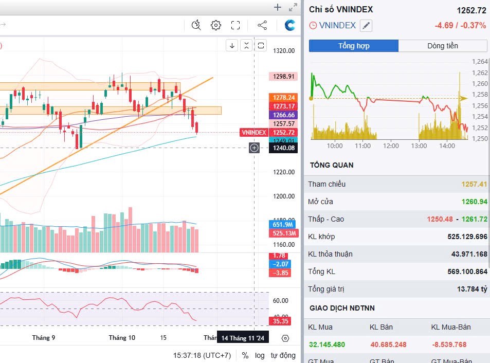 Tổng kết nhanh Vnindex 25/10/2024: Cuối tuần cơ cực