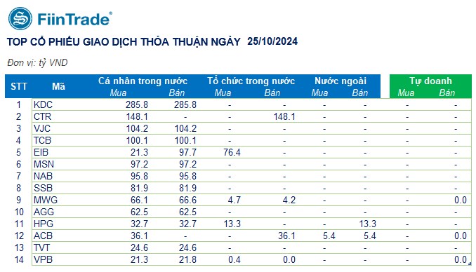 [Flashnote - 25/10/2024]: VNINDEX tiếp tục quán tính giảm về sát MA200, Khối ngoại bán ròng mạnh MSN