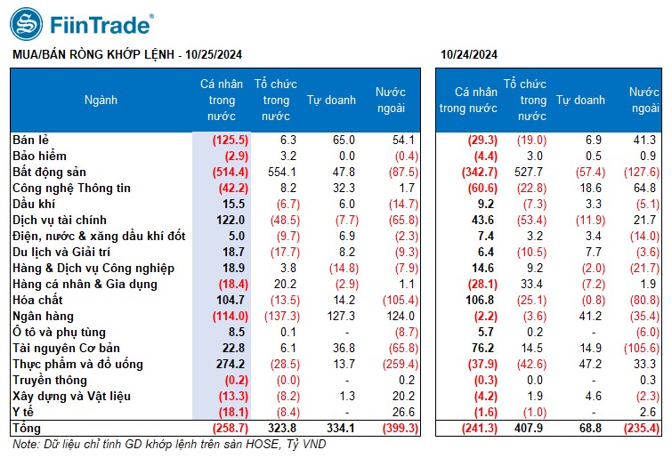 [Flashnote - 25/10/2024]: VNINDEX tiếp tục quán tính giảm về sát MA200, Khối ngoại bán ròng mạnh MSN