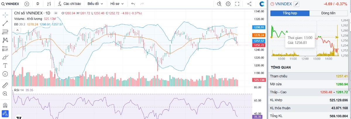 Vn-Index Chưa Tạo Đáy - Rủi Ro Hiện Tại Chính Là Cơ Hội Đón Sóng!. Thị trường kết phiên với Vn-Index  ...