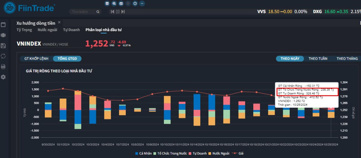 [Flashnote - 25/10/2024]: VNINDEX tiếp tục quán tính giảm về sát MA200, Khối ngoại bán ròng mạnh MSN