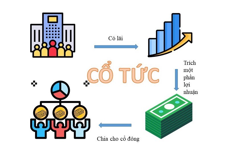 Cổ tức có thực sự ngon đối với nhà đầu tư ngắn hạn?