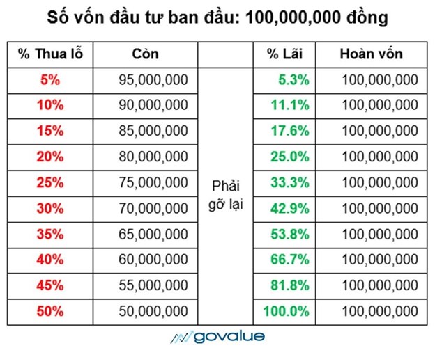 Lý do không nên "bắt đáy" cổ phiếu "bank"sau các phiên giảm mạnh.