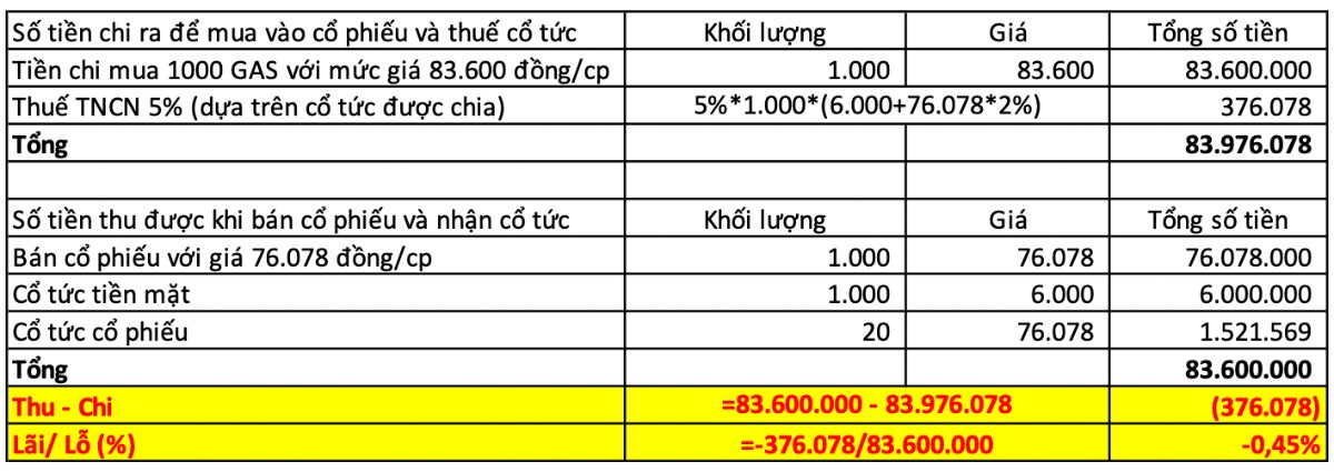 Cổ tức có thực sự ngon đối với nhà đầu tư ngắn hạn?