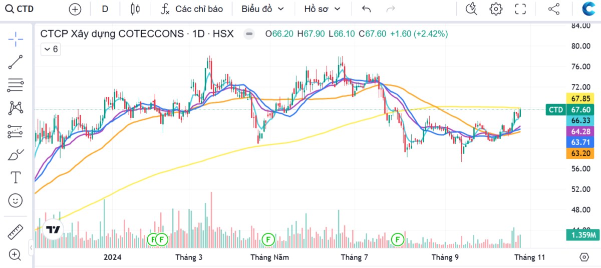 CTD: Coteccons – Khởi đầu cho 1 sóng tăng mới hay chỉ là nhịp hồi?