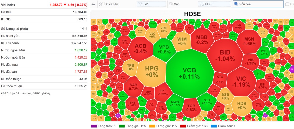 VN-Index 28/10/2024: Top cổ phiếu tiềm năng