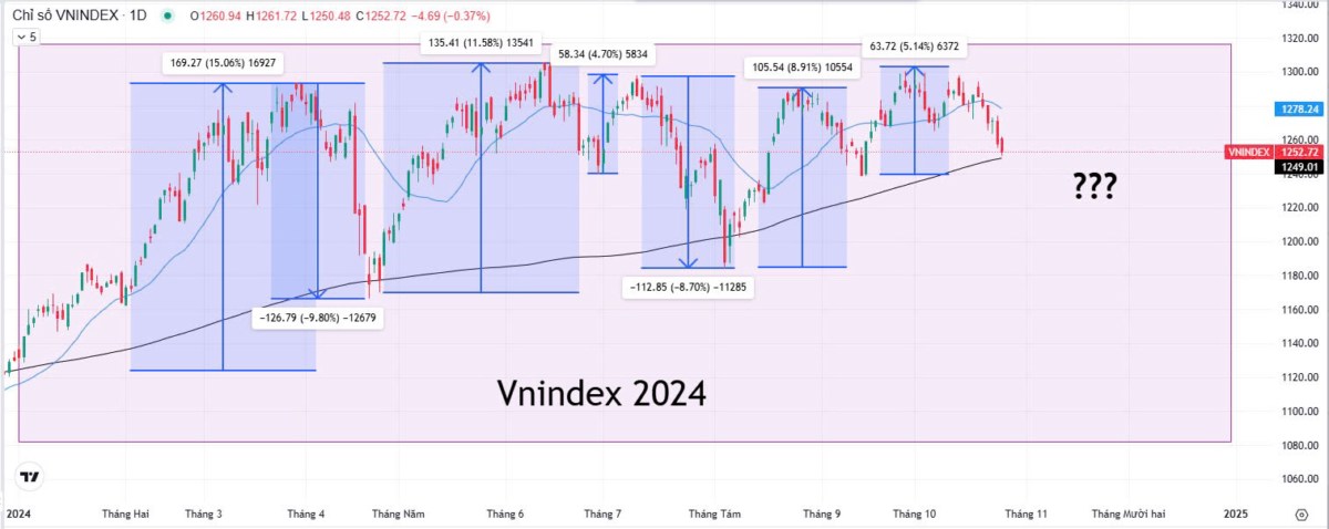 Trước 1 cơn bão lớn, thời tiết thường rất oi bức và khó chịu.. Vnindex 2024 đang được ví như Vnindex  ...