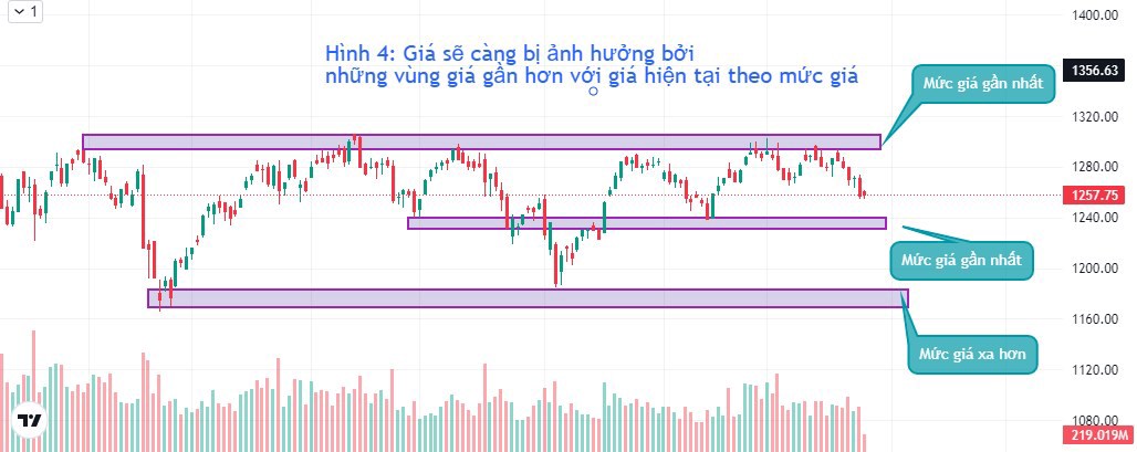 Cách xác định xu hướng và chọn điểm mua chính xác (Phần 1)