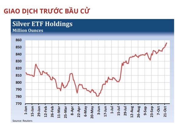 Thị trường đang diễn biến thế nào trước cuộc bầu cử tổng thống Hoa Kỳ?