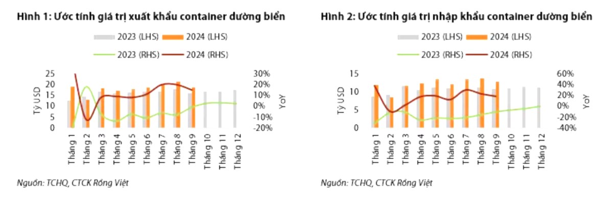 Ngành cảng biển: Giai đoạn tăng trưởng mạnh đã qua đi và các yếu tố khó dự báo đang chờ đợi