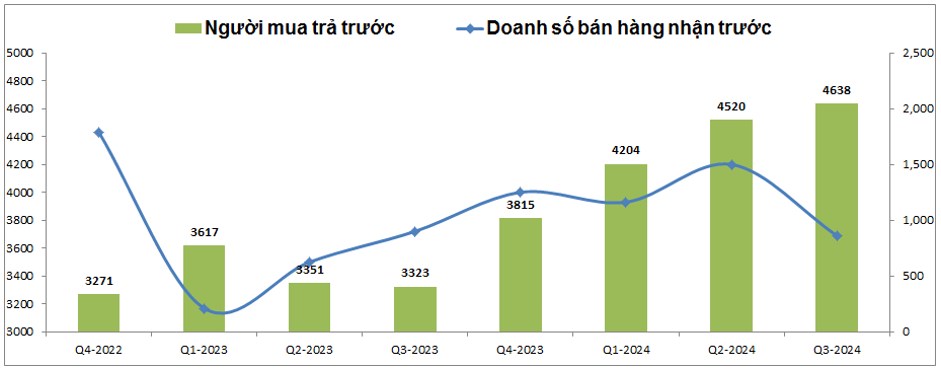 NLG – Kỳ vọng lớn từ Q4/2024