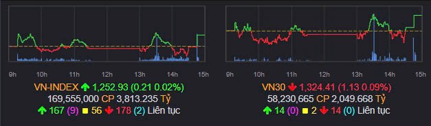 Tổng kết nhanh VN-Index 28/10/2024: Đầu tuần trầm lặng