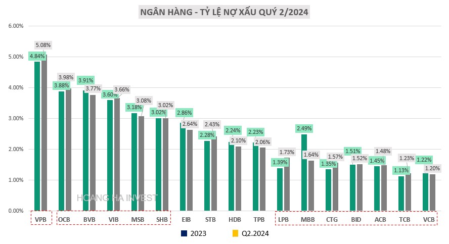 Xếp hạng cổ phiếu nhóm Ngân hàng