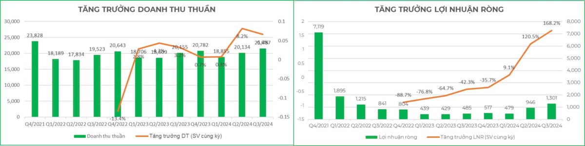 Cổ phiếu MSN: Soi BCTC quý 3, chờ đợi cú hích cuối năm