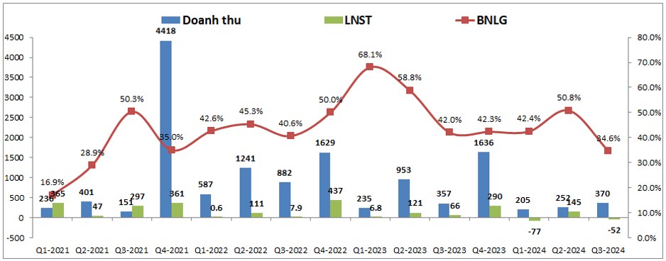 NLG – Kỳ vọng lớn từ Q4/2024