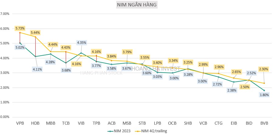 Xếp hạng cổ phiếu nhóm Ngân hàng