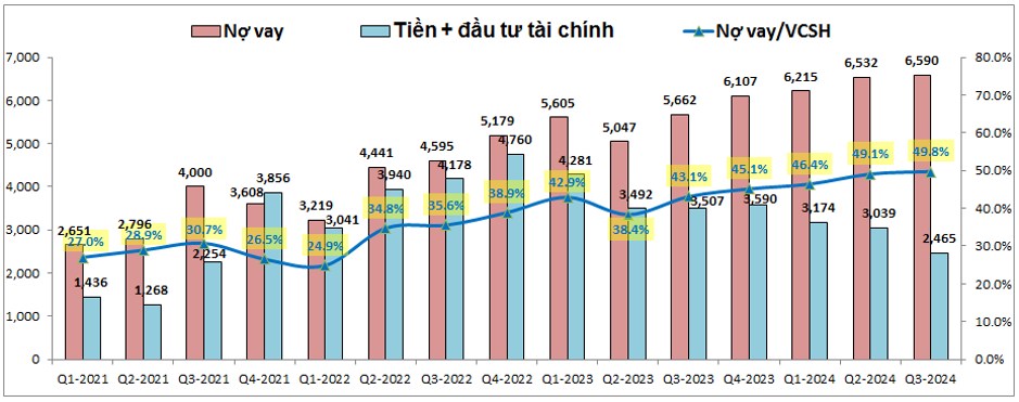 NLG – Kỳ vọng lớn từ Q4/2024