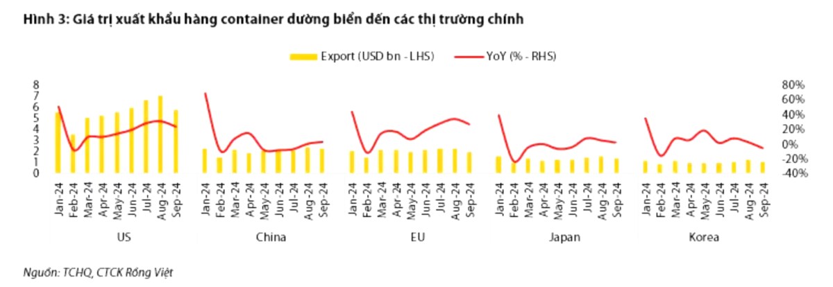 Ngành cảng biển: Giai đoạn tăng trưởng mạnh đã qua đi và các yếu tố khó dự báo đang chờ đợi