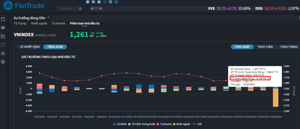 [Flashnote - 29/10/2024]: VNINDEX trở lại ngưỡng 1.260 trên nền thanh khoản thấp, Nước ngoài quay đầu mua ròng nhẹ