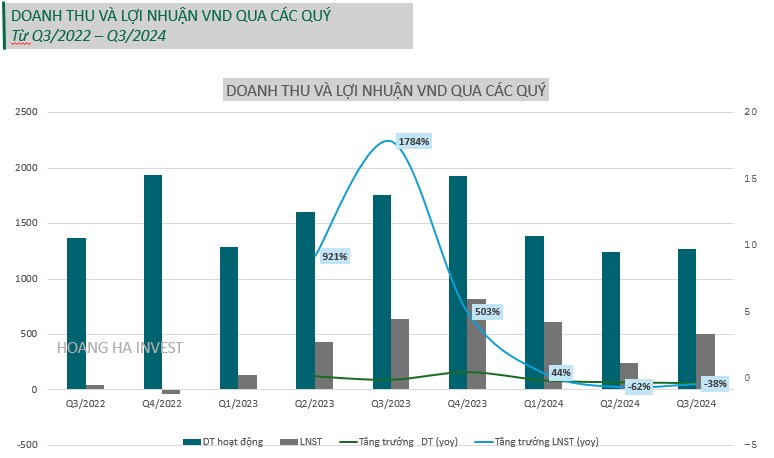 VND - Những điều ít ai biết