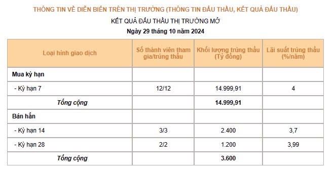 Nhận định thị trường ngày 30/10/2024: Thị trường có thể phục hồi tiến đến vùng 1270 điểm. Thị trường  ...