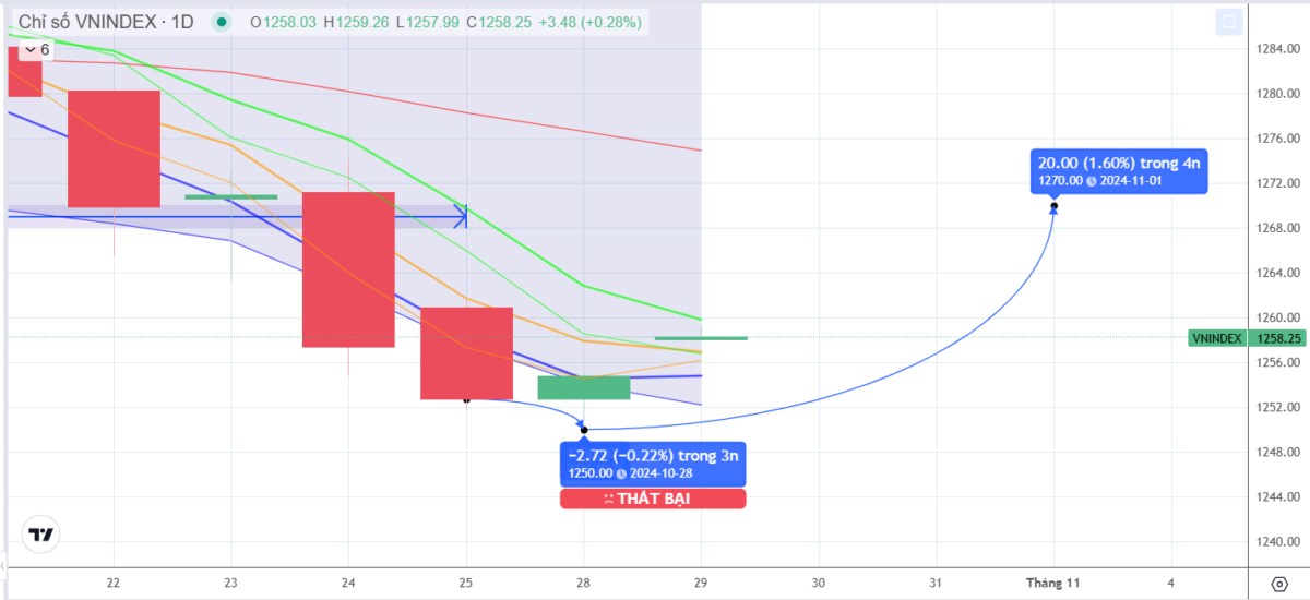 CHIẾN LƯỢC 29.10.2024: Hồi kỹ thuật, cần thêm phiên tăng để thoát vùng bán tháo 1250 1260 điểm.. QUAN  ...