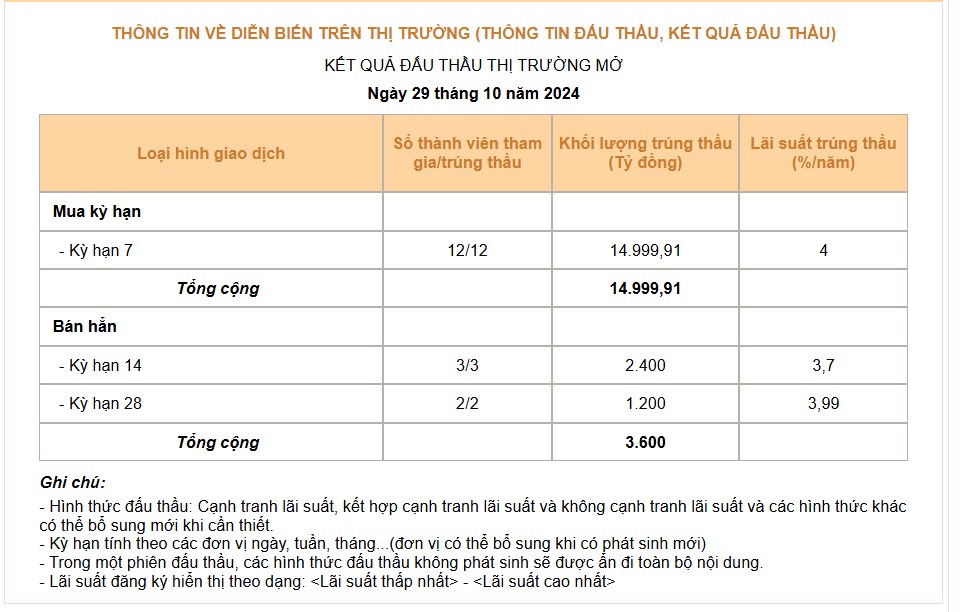 Bắt mạch chứng khoán ngày 30/10: Hiệu ứng NHNN bơm tiền