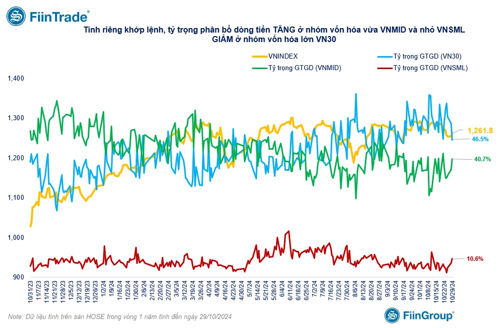 [Flashnote - 29/10/2024]: VNINDEX trở lại ngưỡng 1.260 trên nền thanh khoản thấp, Nước ngoài quay đầu mua ròng nhẹ