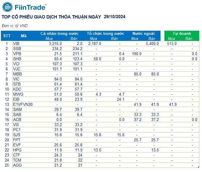 [Flashnote - 29/10/2024]: VNINDEX trở lại ngưỡng 1.260 trên nền thanh khoản thấp, Nước ngoài quay đầu mua ròng nhẹ