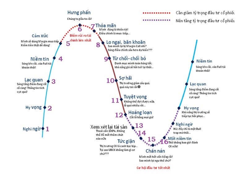 Bí quyết thành công: Khi ai cũng chán nản, đó chính là thời điểm vàng để đầu tư!