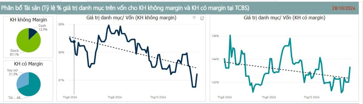 Phân tích chuyên sâu về phân bổ tài sản và diễn biến giá trị danh mục của khách hàng không margin và có margin tại TCBS