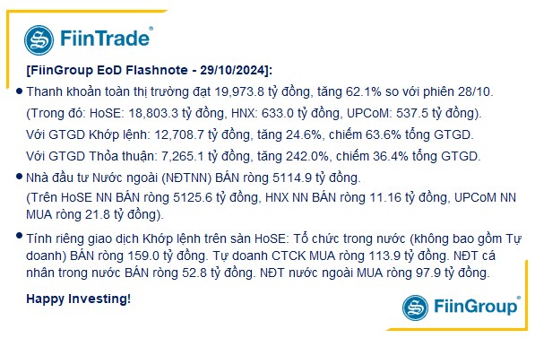 [Flashnote - 29/10/2024]: VNINDEX trở lại ngưỡng 1.260 trên nền thanh khoản thấp, Nước ngoài quay đầu mua ròng nhẹ