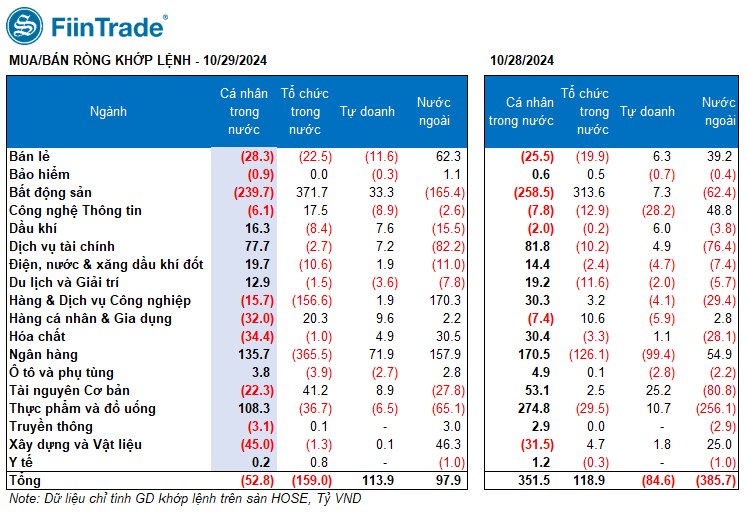 [Flashnote - 29/10/2024]: VNINDEX trở lại ngưỡng 1.260 trên nền thanh khoản thấp, Nước ngoài quay đầu mua ròng nhẹ