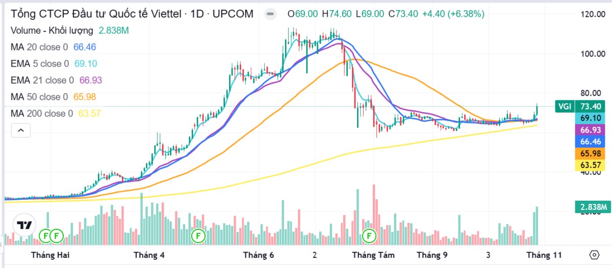 Ký ức tháng 6 ùa về - Midcap nổi sóng - Cổ phiếu “Họ” viettel”, hàng không, công nghệ vào thế