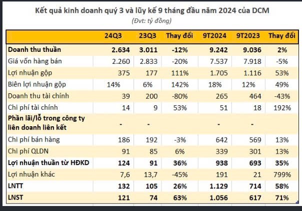 Đạm Cà Mau - Doanh nghiệp làm ăn ra sao? thuế GTGT 5% với mặt hàng phân bón bao giờ thông qua?